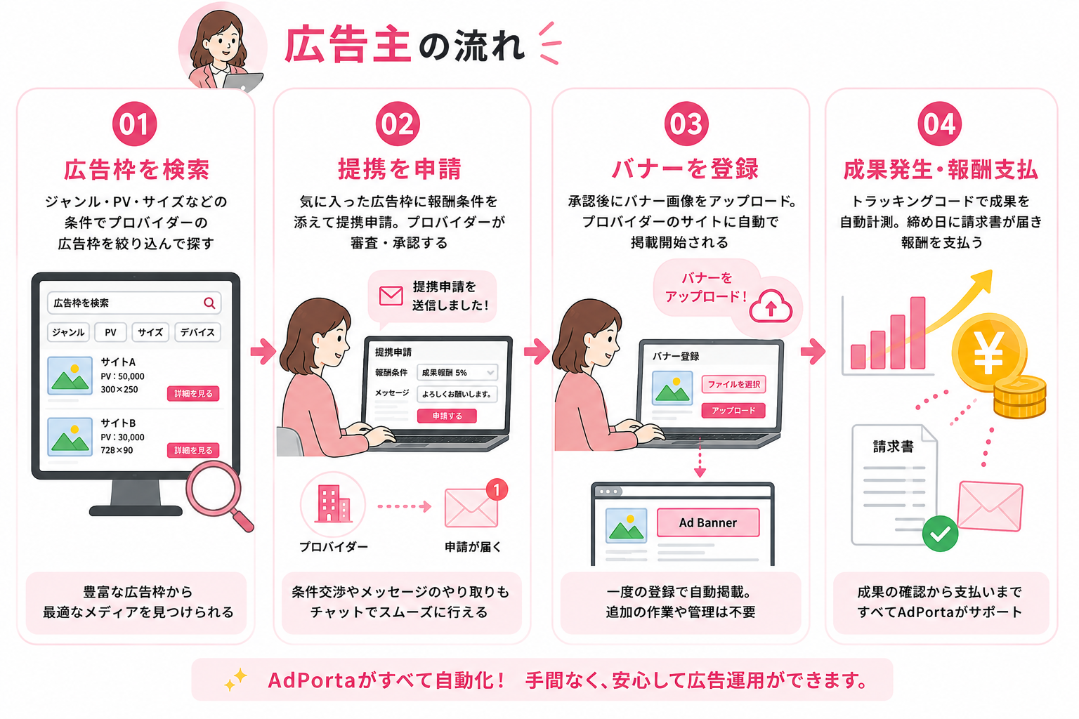 広告主の流れ：01広告枠を検索、02提携を申請、03バナーを登録、04成果発生・報酬支払