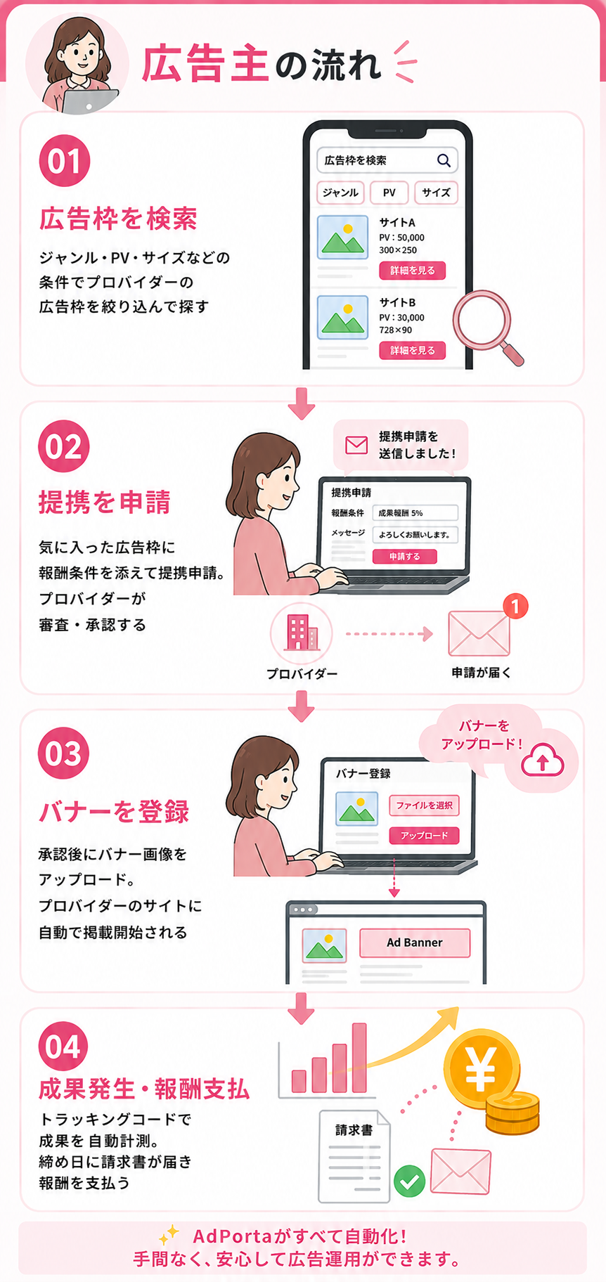 広告主の流れ：01広告枠を検索、02提携を申請、03バナーを登録、04成果発生・報酬支払